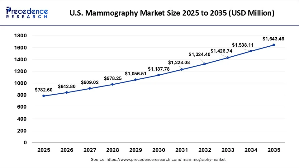 U.S. Mammography Market Size 2026 to 2035