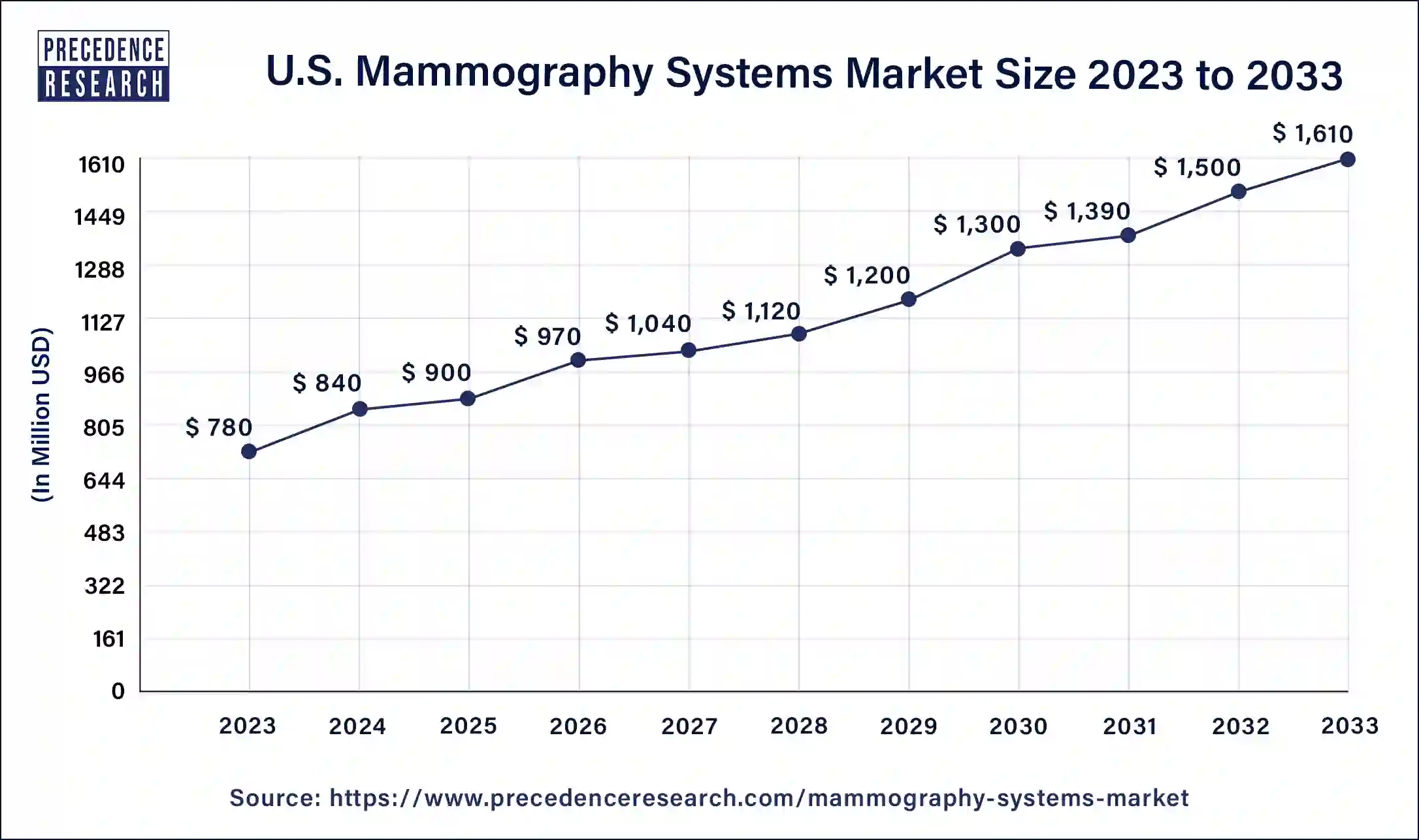 U.S. Mammography Systems Market Size 2024 to 2033