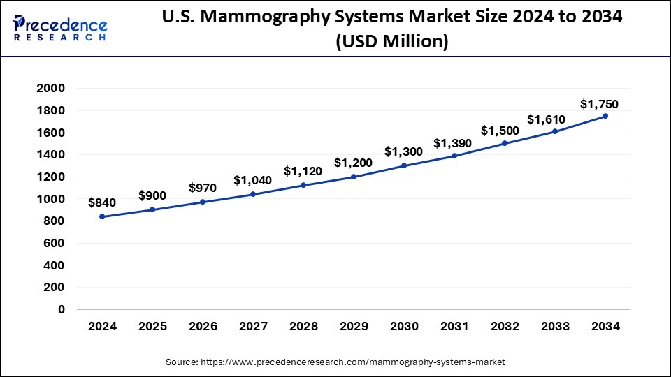 U.S. Mammography Systems Market Size 2024 to 2033