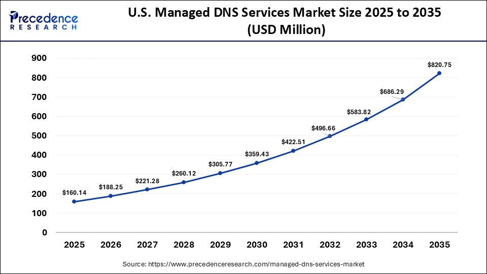 U.S. Managed DNS Services Market Size 2025 to 2035