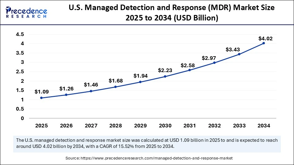 U.S. Managed Detection and Response (MDR) Market Size 2025 to 2034