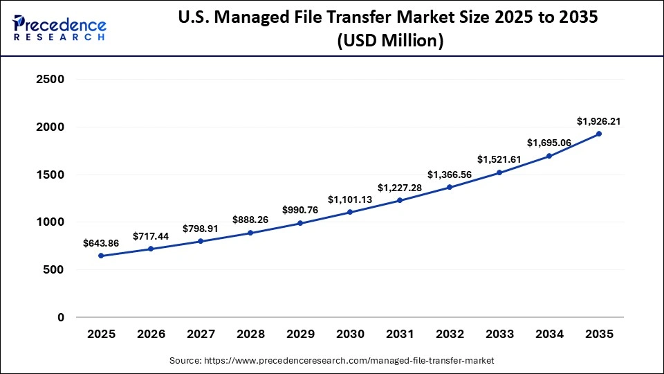 U.S. Managed File Transfer Market Size 2025 to 2035