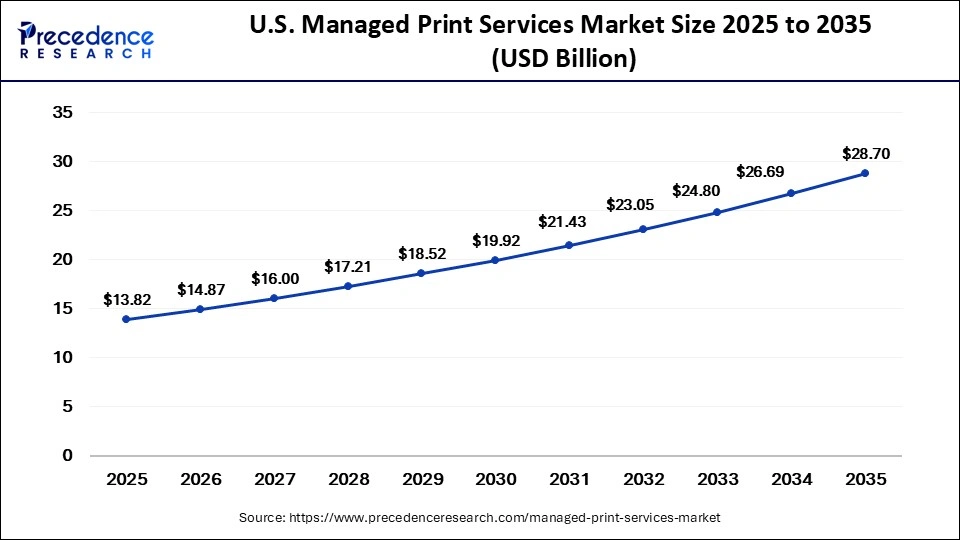 U.S. Managed Print Services Market Size 2025 to 2035