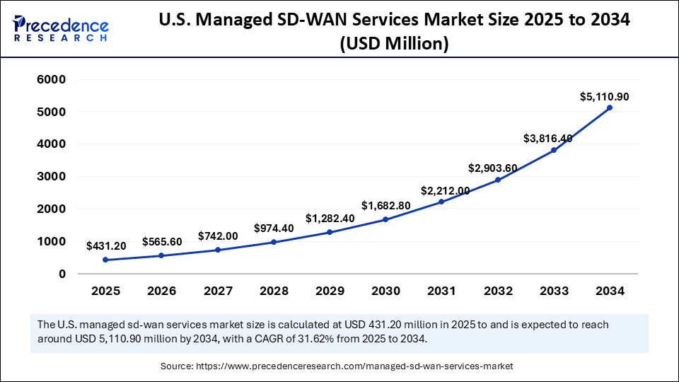 U.S. Managed SD-WAN Services Market Size 2025 to 2034