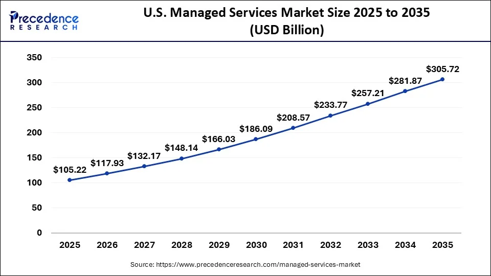 U.S. Managed Services Market Size 2026 to 2035 