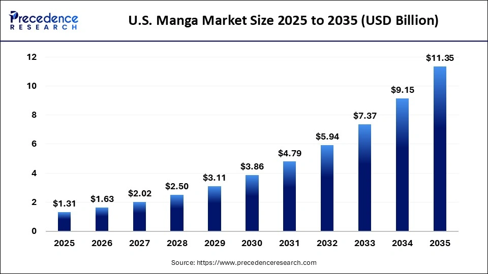 U.S. Manga Market Size 2025 to 2035