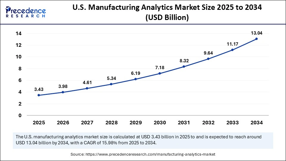 U.S. Manufacturing Analytics Market Size 2025 to 2034