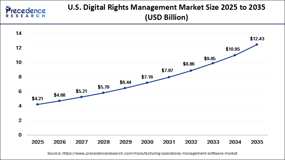 U.S. Manufacturing Operations Management Software Market Size 2025 to 2035