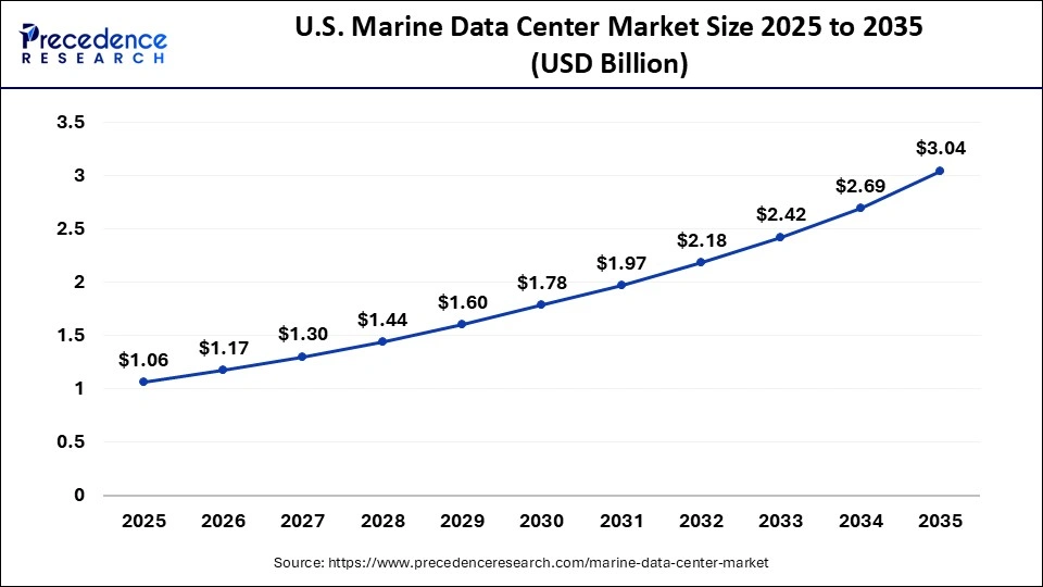 U.S. Marine Data Center Market Size 2026 to 2035