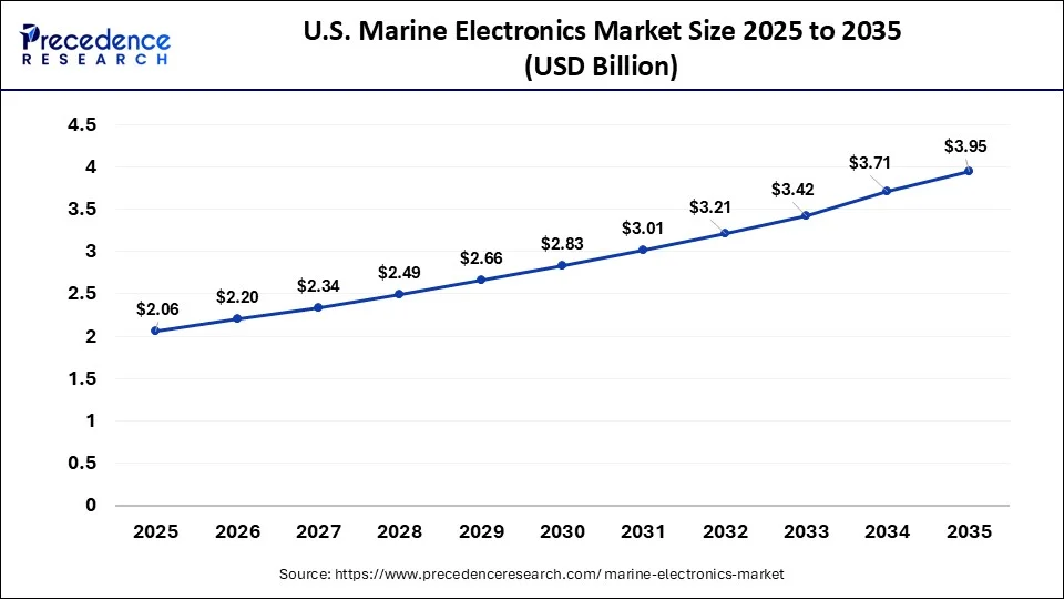 U.S. Marine Electronics Market Size 2026 to 2035