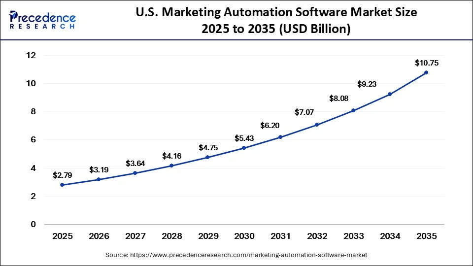 U.S. Marketing Automation Software Market Size 2025 to 2035