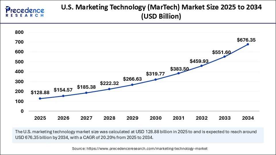U.S. Marketing Technology (MarTech) Market Size 2025 to 2034