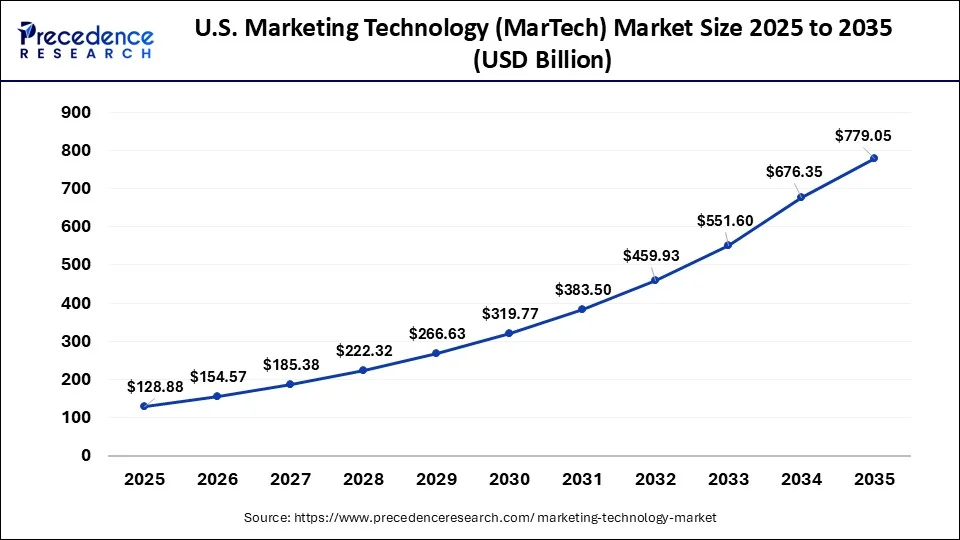 U.S. Marketing Technology (MarTech) Market Size 2026 to 2035