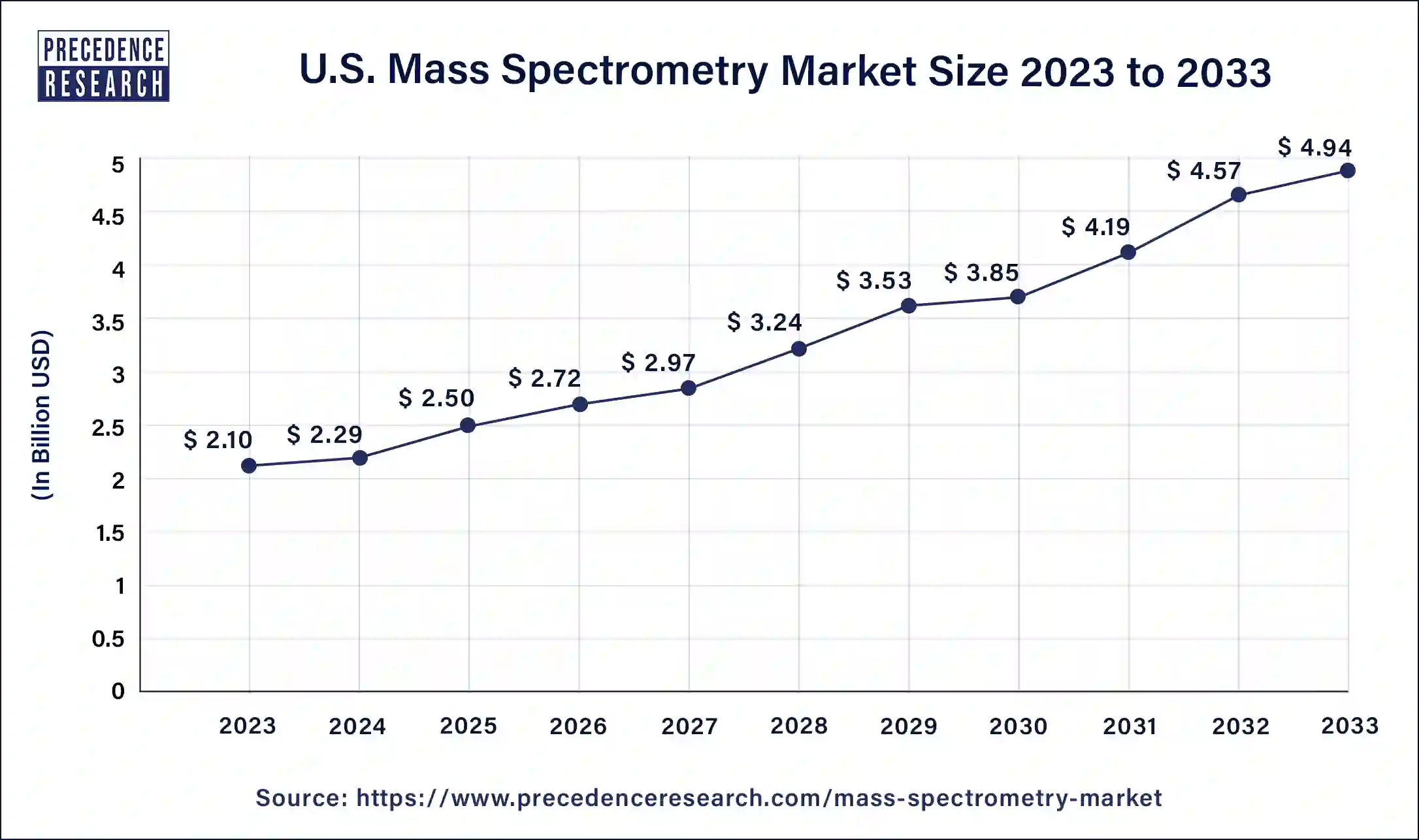 U.S. Mass Spectrometry Market Size 2024 to 2033