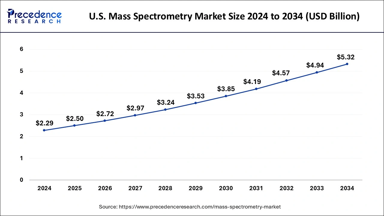 U.S. Mass Spectrometry Market Size 2025 to 2034