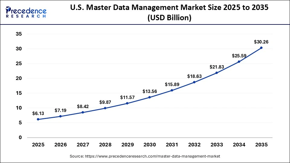U.S. Master Data Management Market Size 2025 to 2035