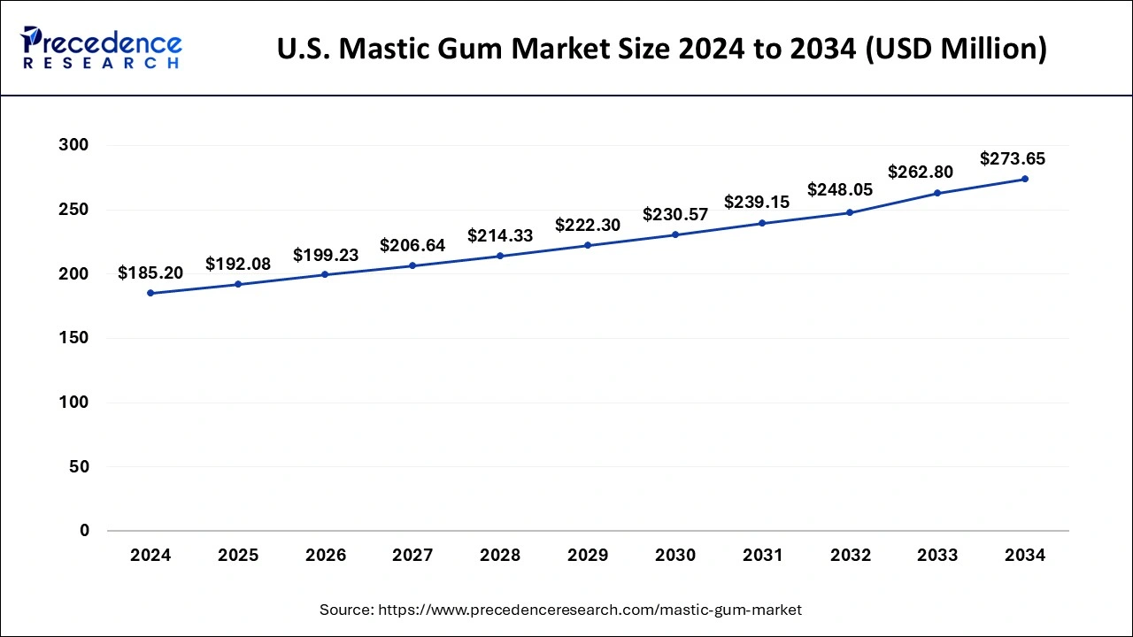 U.S. Mastic Gum Market Size 2025 to 2034