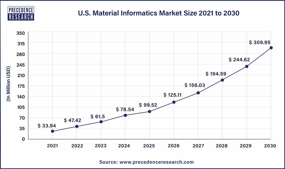 U.S. Material Informatics Market Size 2021 To 2030