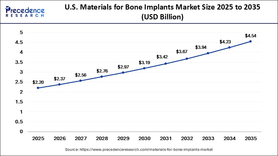 U.S. Materials for Bone Implants Market Size 2025 to 2035