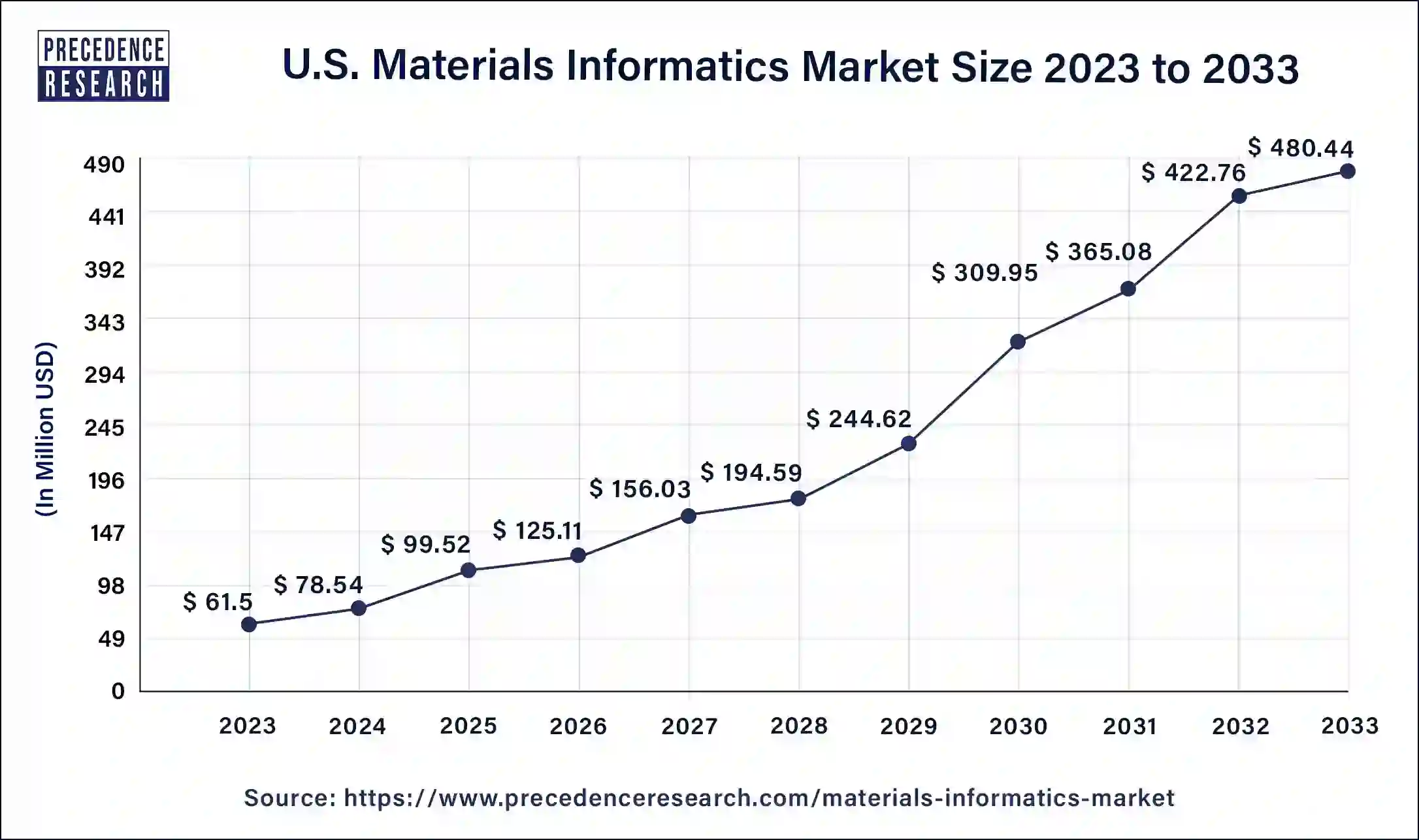 U.S. Material Informatics Market Size 2024 To 2033