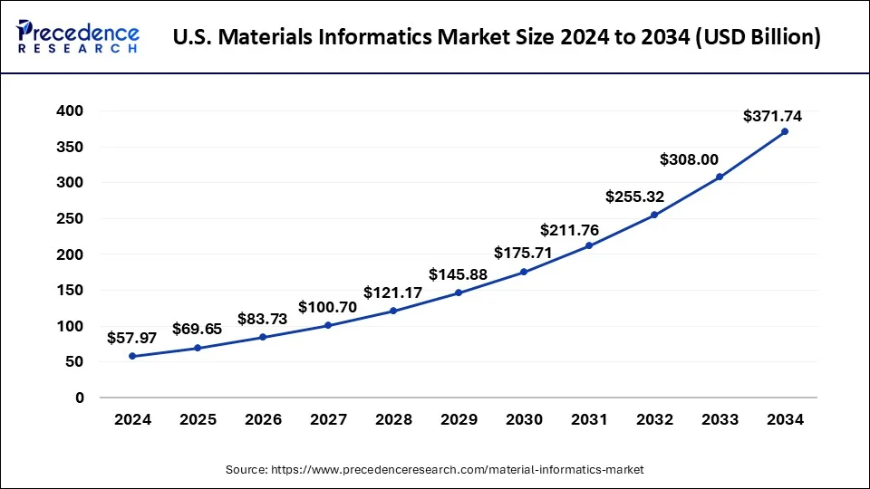 U.S. Materials Informatics Market Size 2025 to 2034