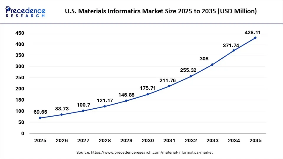 U.S. Materials Informatics Market Size 2025 to 2035