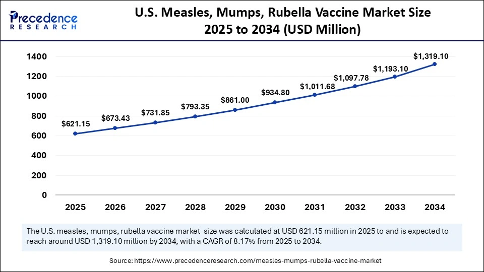 U.S. Measles, Mumps, Rubella Vaccine Market Size 2025 to 2034
