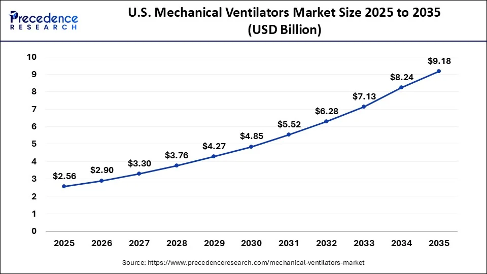 U.S. Mechanical Ventilators Market Size 2026 to 2035