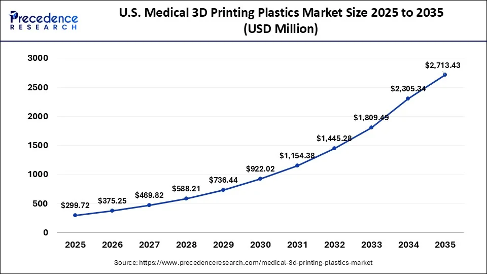 U.S. Medical 3D Printing Plastics Market Size 2026 to 2035