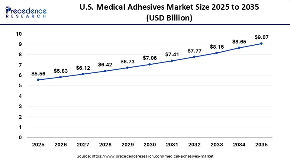 Asia Pacific Medical Adhesives Market Size 2026 to 2035