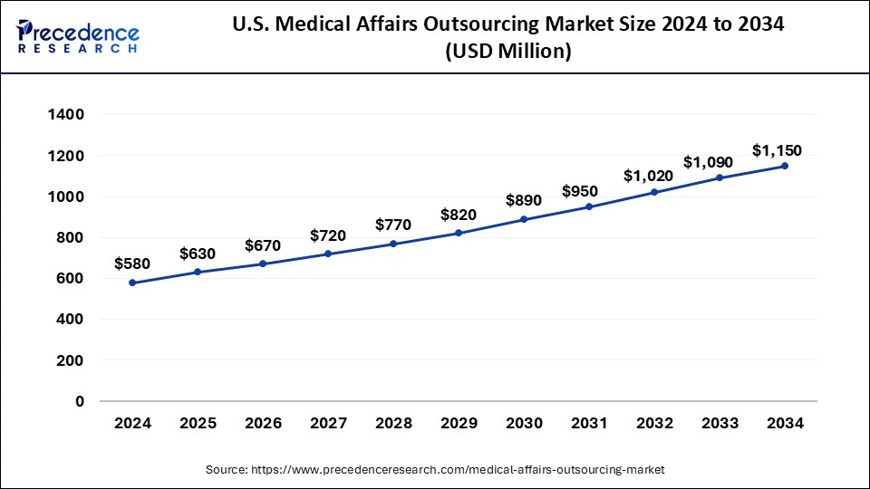 U.S. Medical Affairs Outsourcing Market Size 2025 to 2034