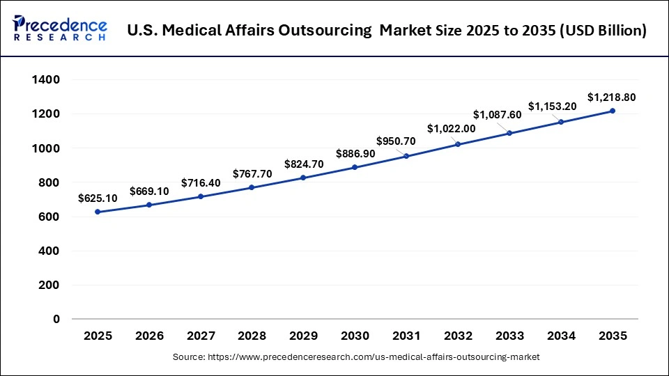 US Medical Affairs Outsourcing Market Size 2026 To 2035
