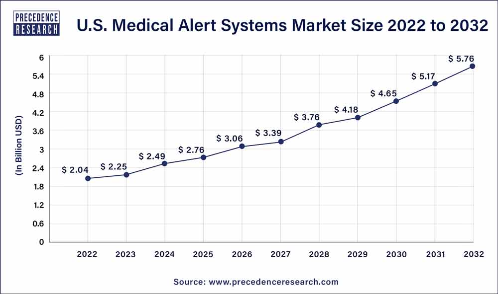 U.S. Medical Alert Systems Market Size 2023 To 2032