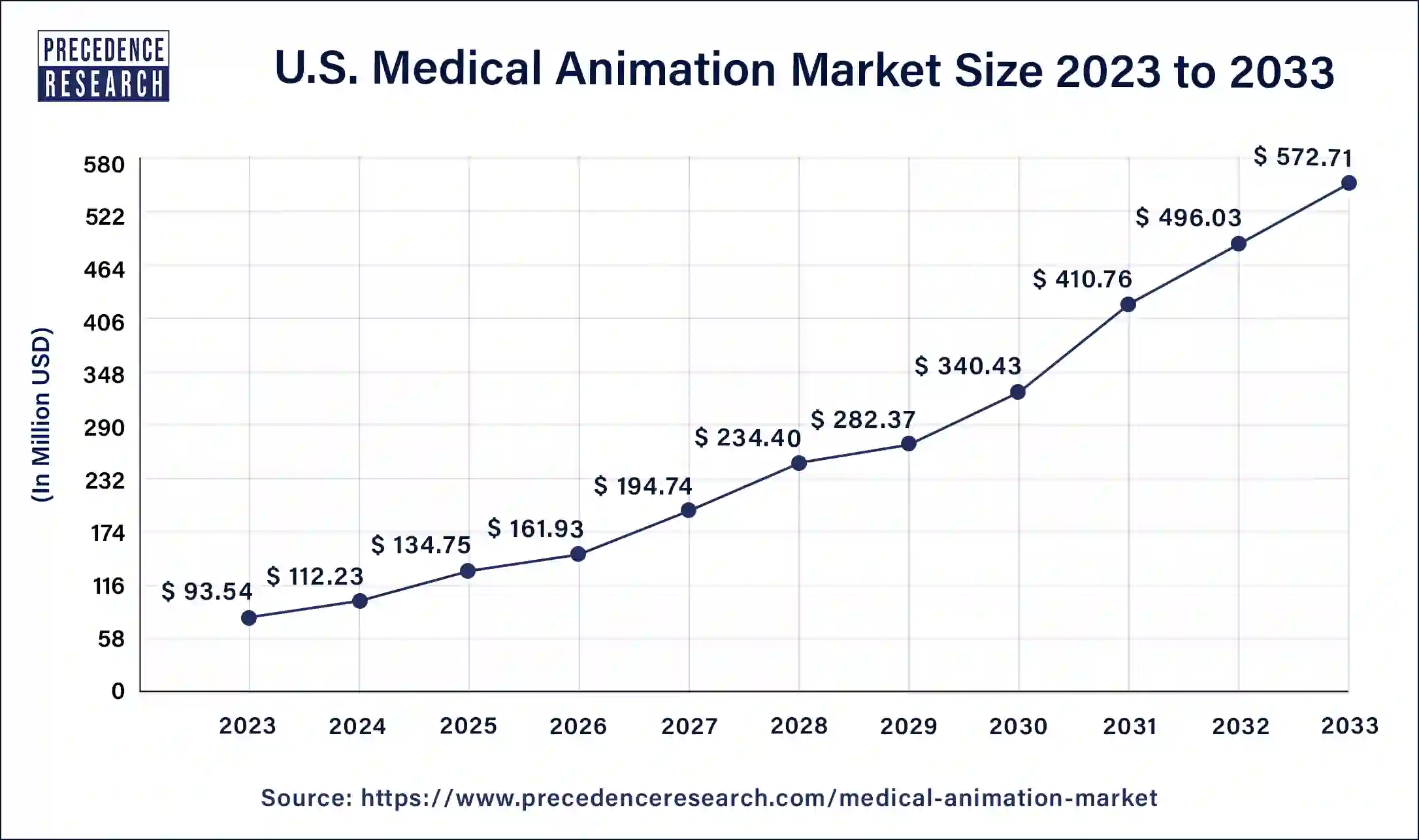 U.S. Medical Animation Market Size 2024 to 2033