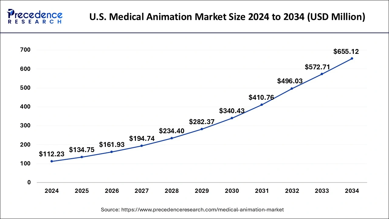U.S. Medical Animation Market Size 2025 to 2034
