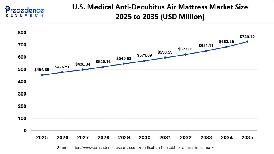 U.S. Medical Anti-Decubitus Air Mattress Market Size 2025 to 2035