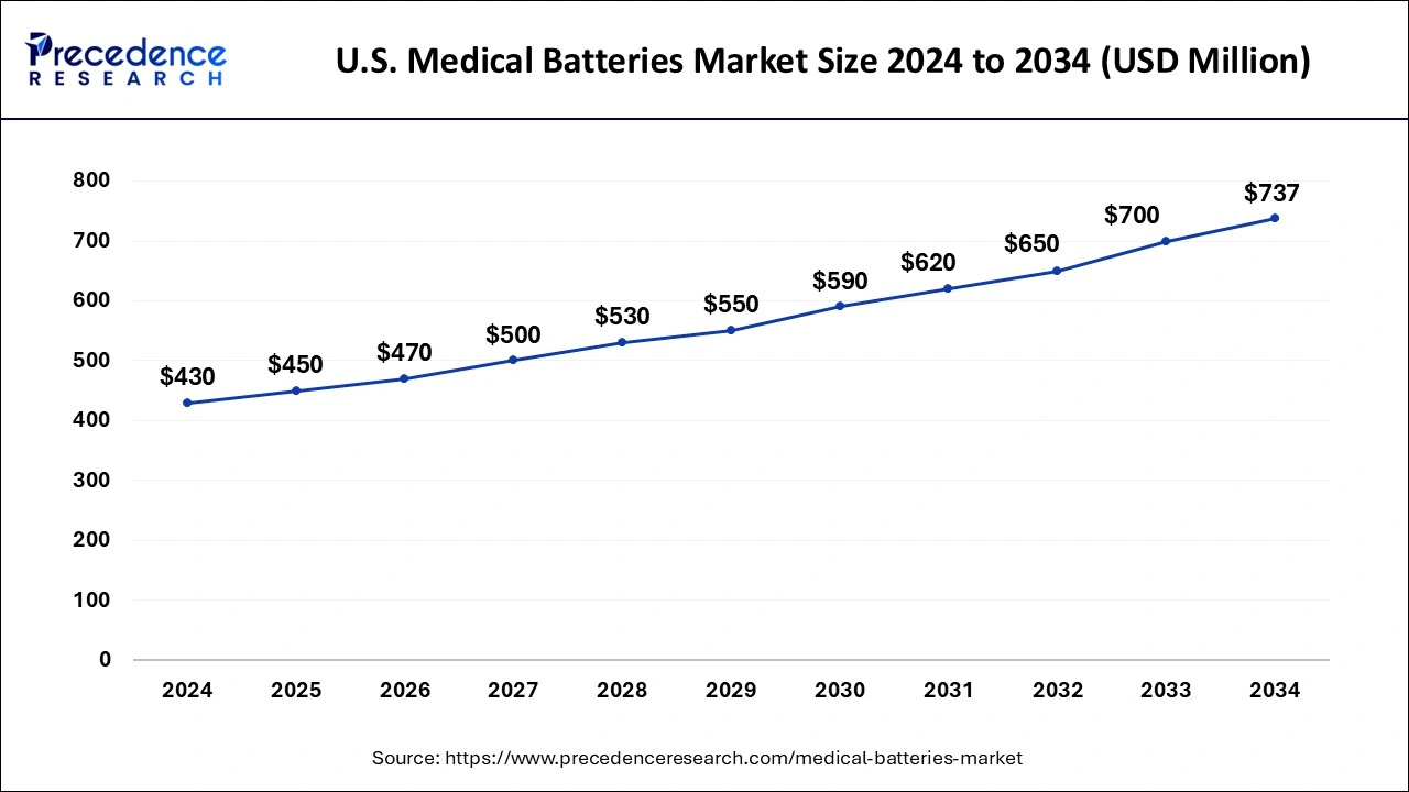 U.S. Medical Batteries Market Size 2025 to 2034