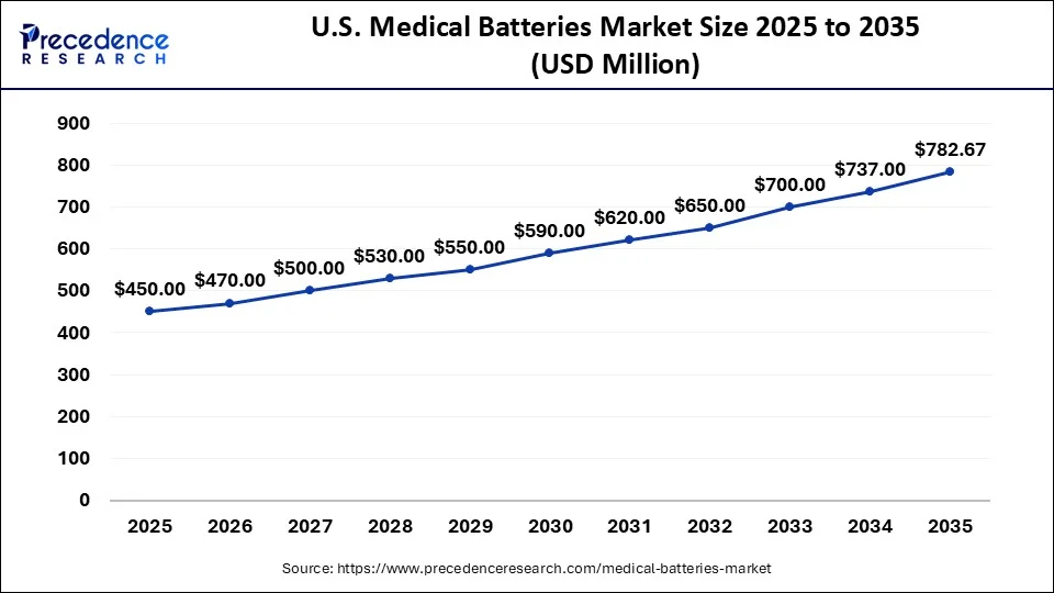 U.S. Medical Batteries Market Size 2026 to 2035