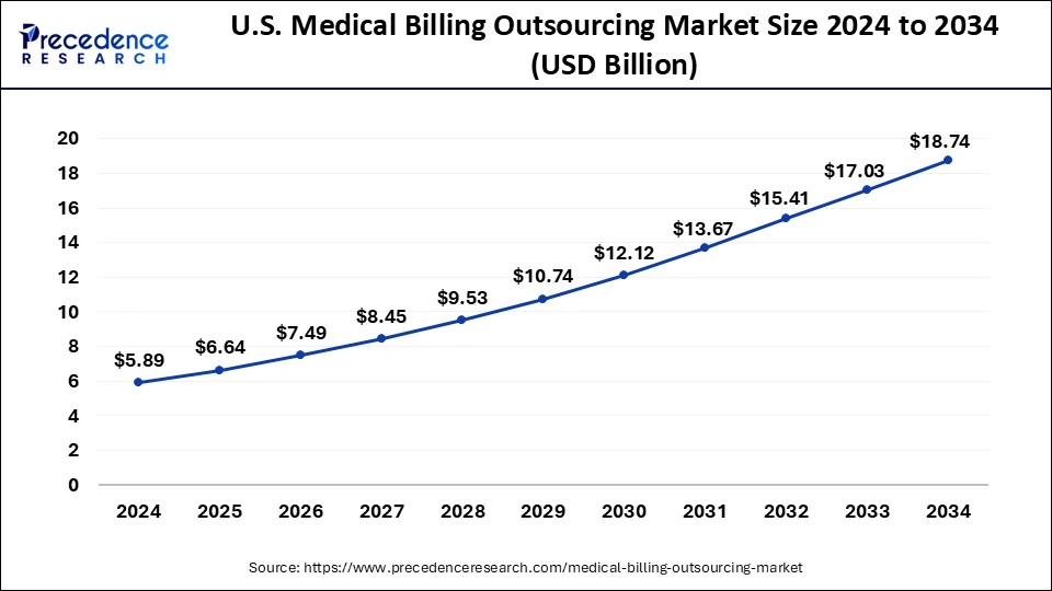 US Medical Billing Outsourcing Market Size 2024 To 2034