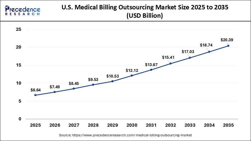 U.S. Medical Billing Outsourcing Market Size 2026 To 2035