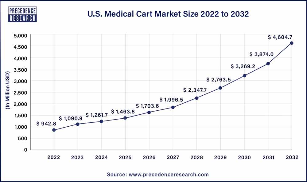 U.S. Medical Cart Market Size 2023 To 2032
