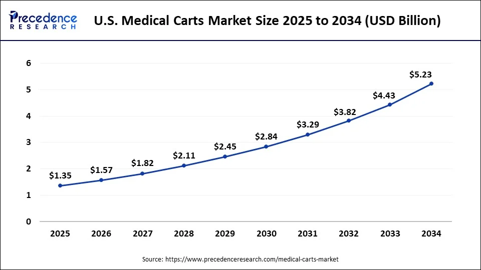 U.S. Medical Cart Market Size 2024 To 2034