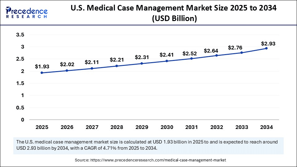 U.S. Medical Case Management Market Size 2025 to 2034