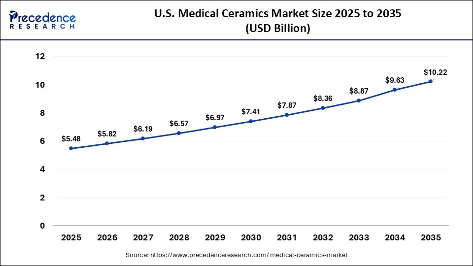 U.S. Medical Ceramics Market Size 2026 to 2035