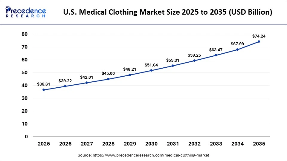 U.S. Medical Clothing Market Size 2025 to 2035