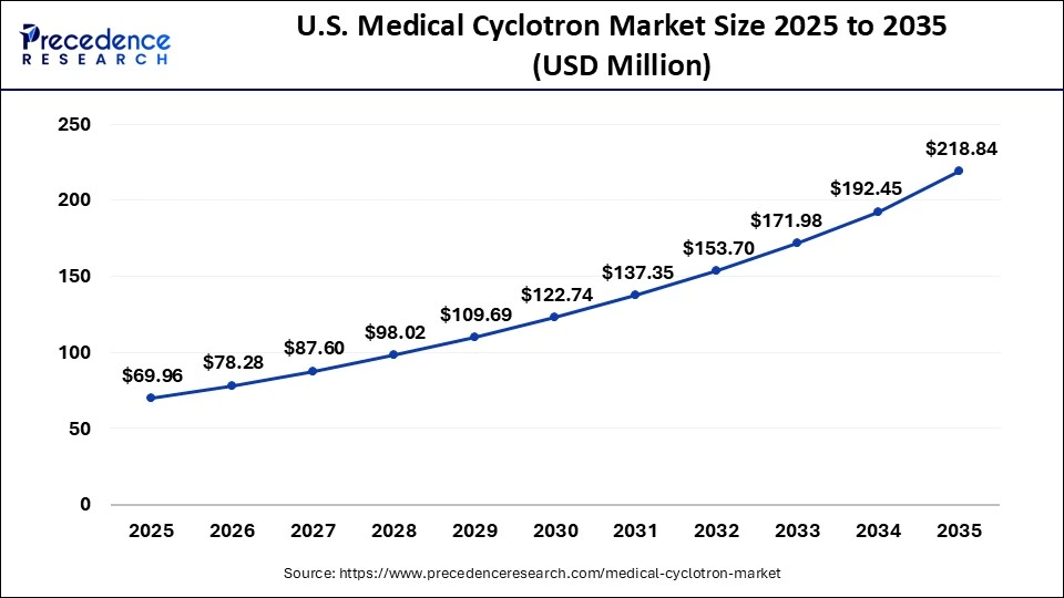 U.S. Medical Cyclotron Market Size 2025 to 2035