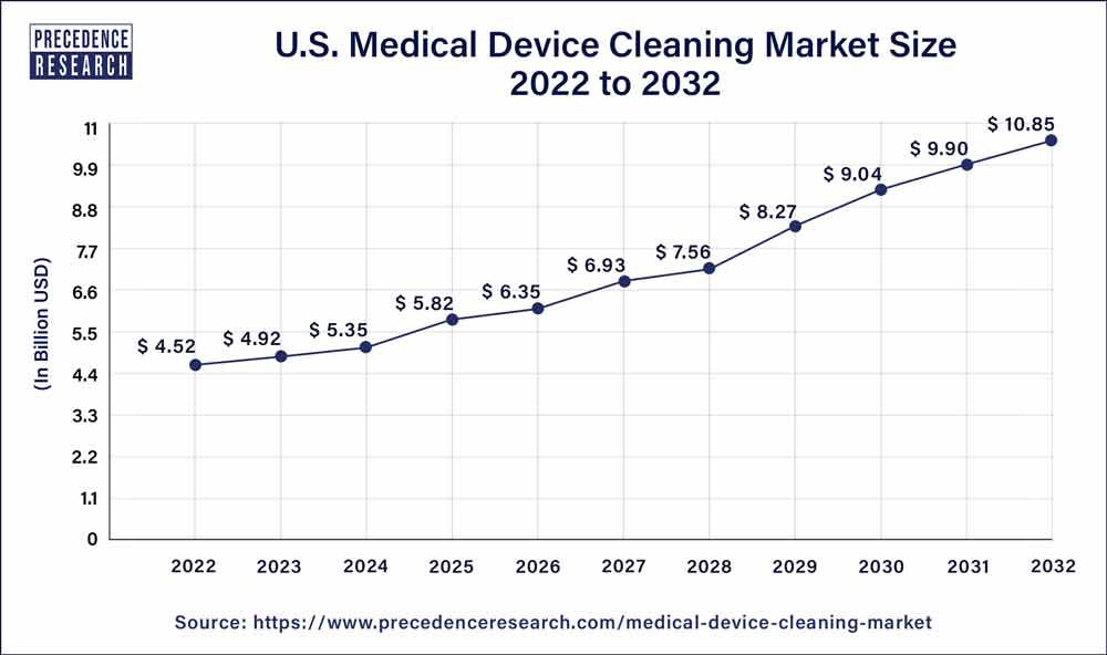 U.S. Medical Device Cleaning Market Size 2023 to 2032
