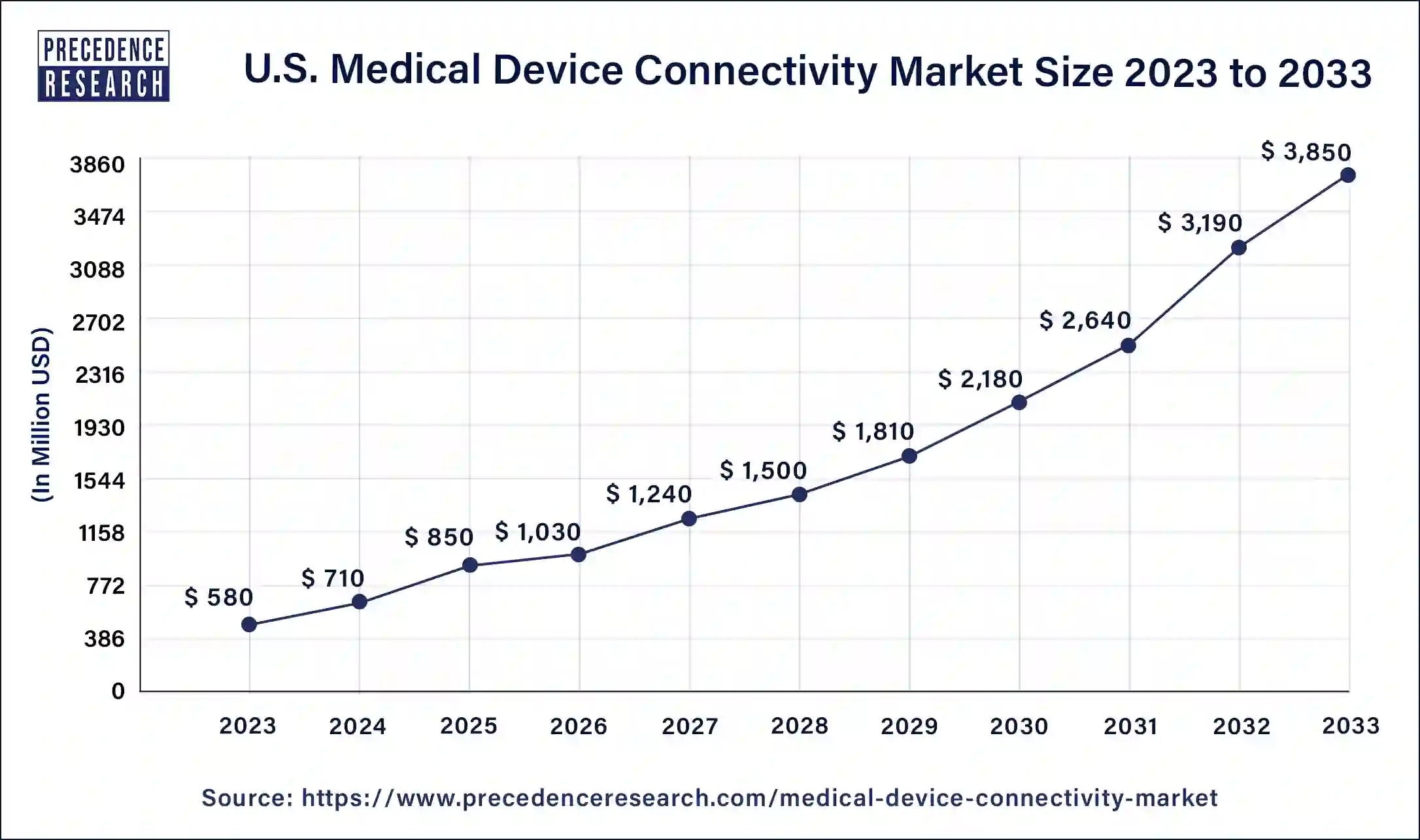 U.S. Medical Device Connectivity Market Size 2024 to 2033