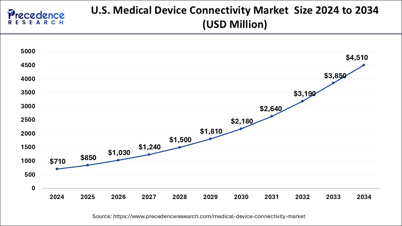 U.S. Medical Device Connectivity Market Size 2025 to 2034