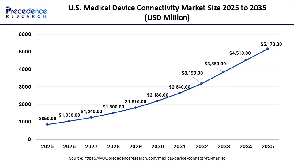 U.S. Medical Device Connectivity Market Size 2026 to 2035